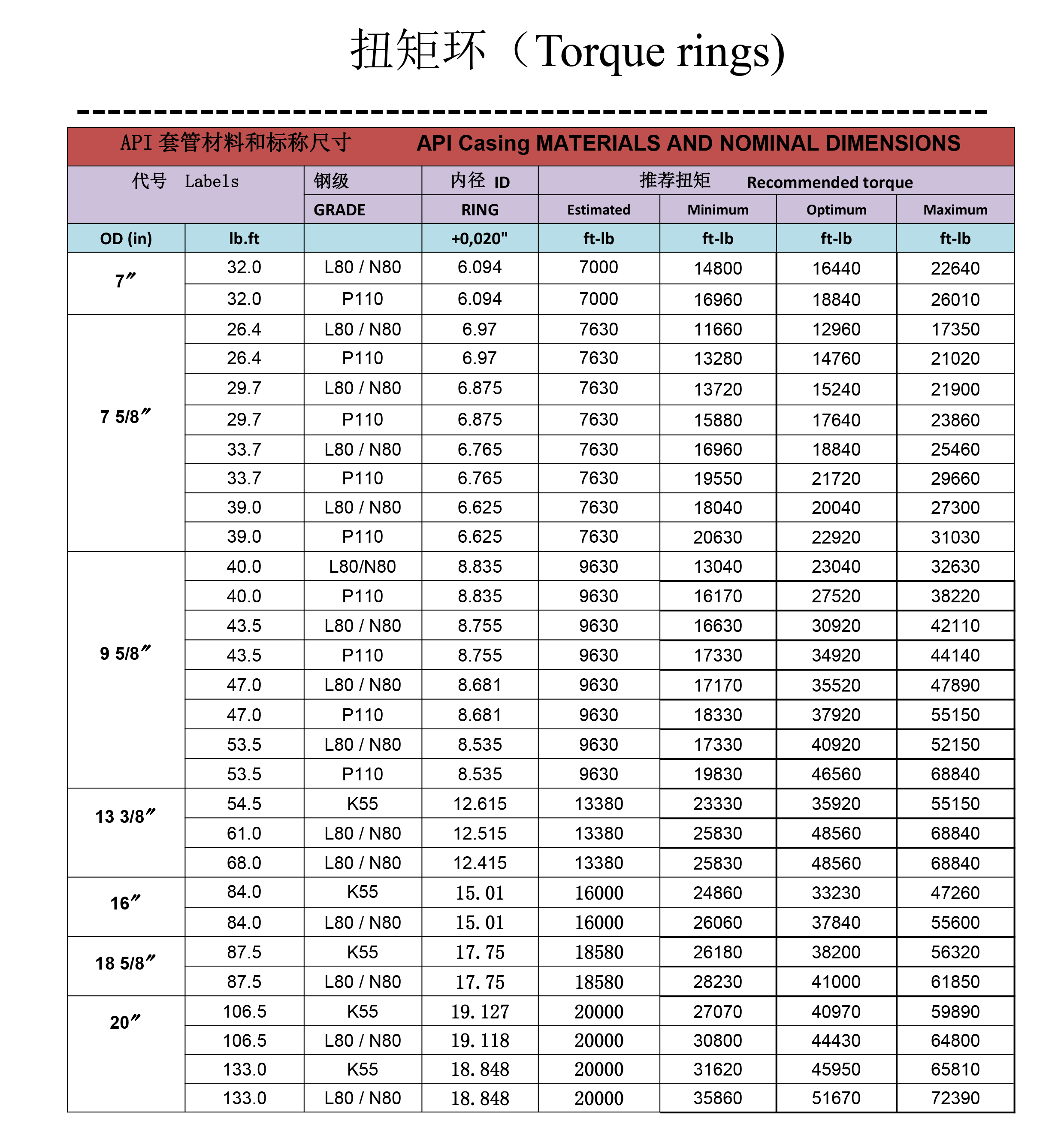 oilfield equipment Torque Ring